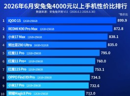 4000元以上手机性价比榜单更新，iQOO拿下第一，小米表现强势