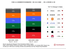 618手机销量榜出炉！OPPO线上双平台登顶，与苹果华为并列前三