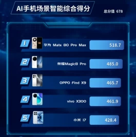 AI手机场景测试排名，华为Mate80 Pro Max排第一，小米17排倒数第一