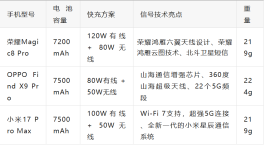 2025信号、续航“最佳”的国产手机