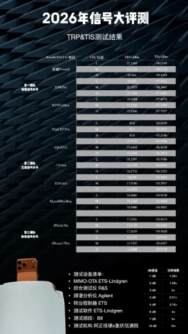 博主晒2026手机信号评测：iPhone 17 Pro垫底、华为竟没进第一梯队，第一竟是它？
