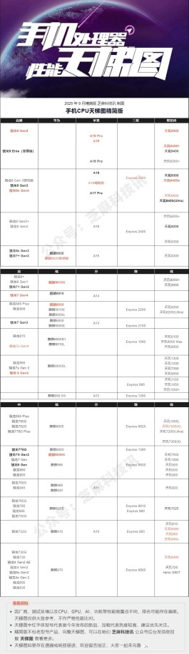 目前什么手机芯片最好？10月份手机CPU排行版出炉