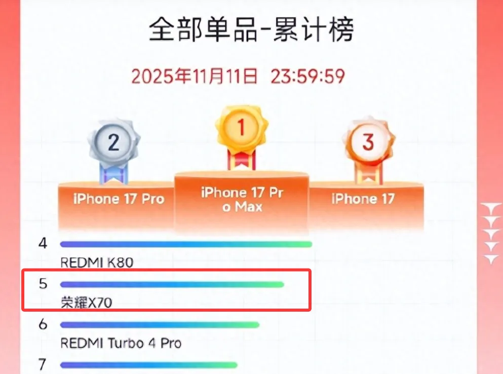 双11荣耀手机“销量王”,荣耀今年双11卖得最好的一款手机
