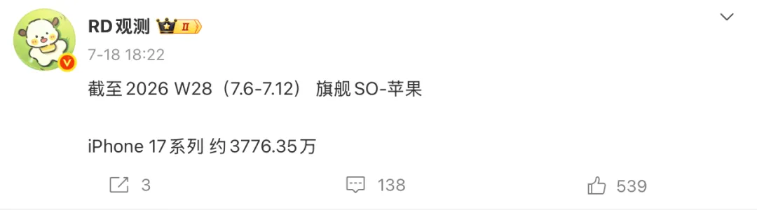 近3800万台,iPhone 17系列卖爆了!